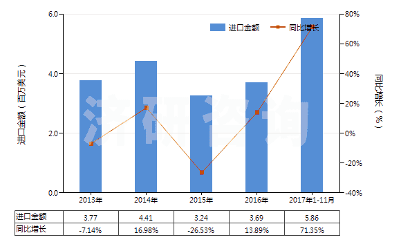 2013-2017年11月中國(guó)季戊四醇(HS29054200)進(jìn)口總額及增速統(tǒng)計(jì)